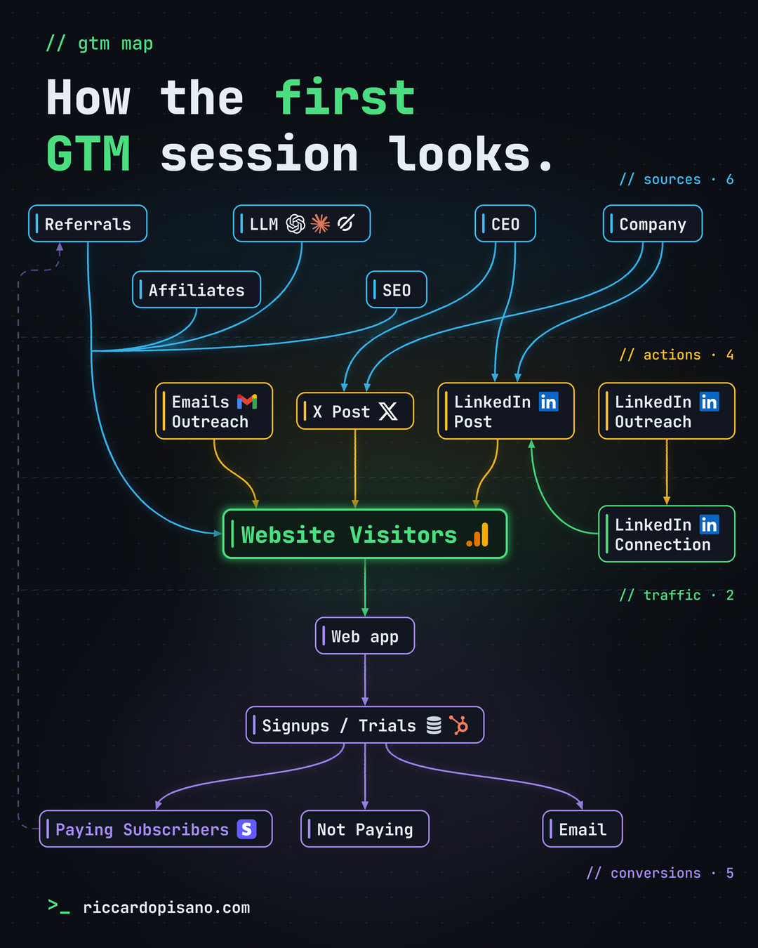 A GTM map of a business, source blocks like referrals, LLM, affiliates, SEO, the CEO and the company at the top, action blocks like email outreach, X posts, LinkedIn posts and LinkedIn outreach below them, all flowing into the website visitors traffic block, then the web app, signups and trials, and the conversion blocks paying subscribers, not paying and email