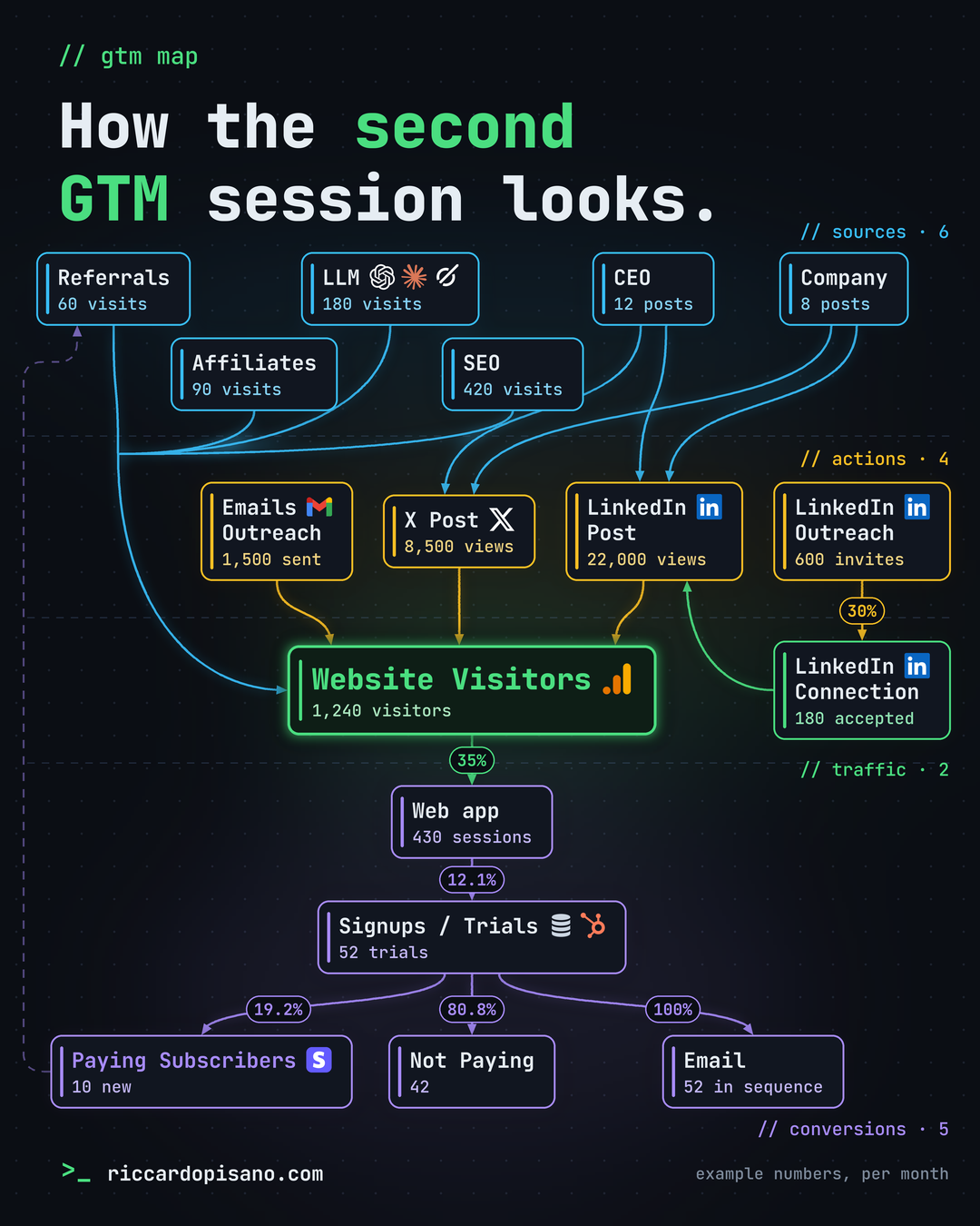 The same GTM map with example numbers in every block, 1,240 website visitors, 35% open the web app, 12.1% of those sign up, and 19.2% of the trials pay